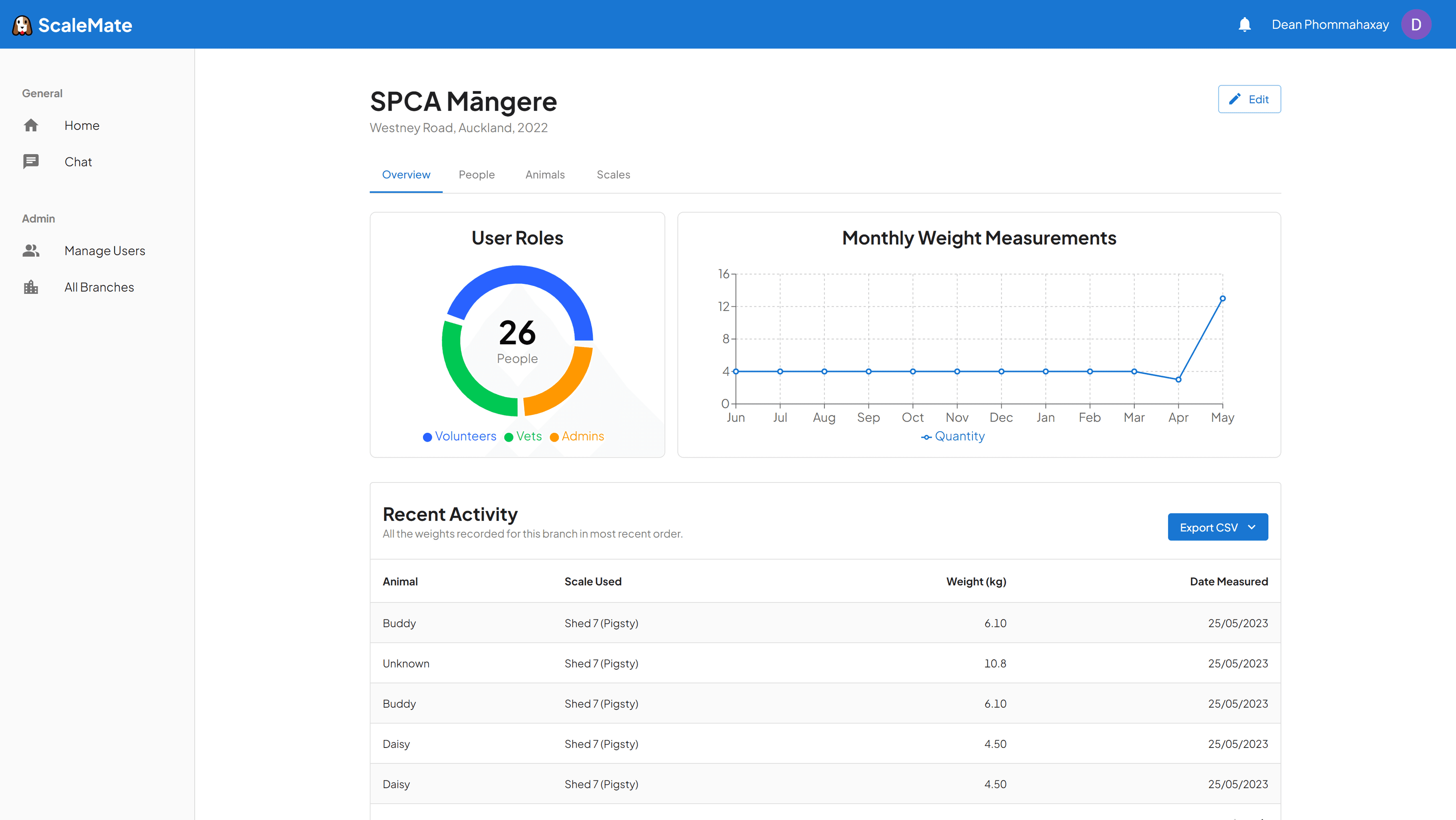 ScaleMate - SPCA Branch Dashboard page